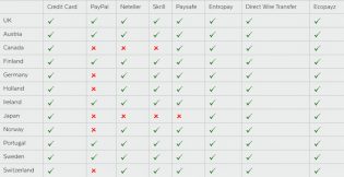 32Red Deposit Method by Country Chart